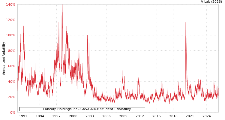 graph of Labcorp Holdings Inc GAS-GARCH-T