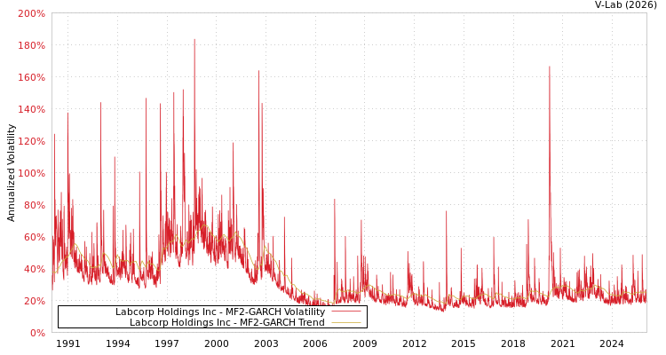 graph of Labcorp Holdings Inc MF2-GARCH