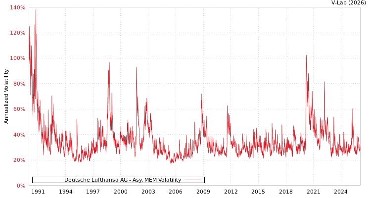 graph of 德国德国汉莎航空公司 AMEM