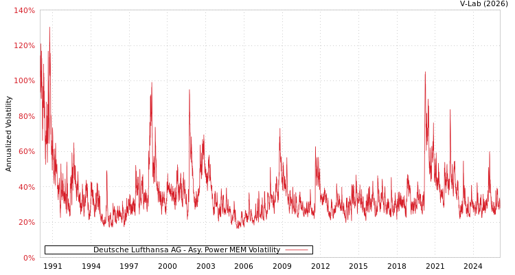 graph of 德国德国汉莎航空公司 APMEM
