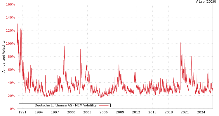 graph of Deutsche Lufthansa AG MEM
