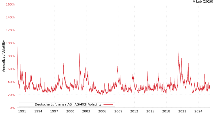 graph of Deutsche Lufthansa AG AGARCH