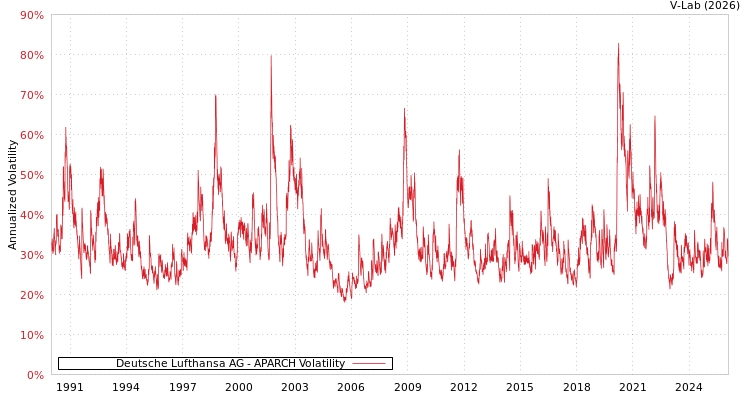 graph of 德国德国汉莎航空公司 APARCH
