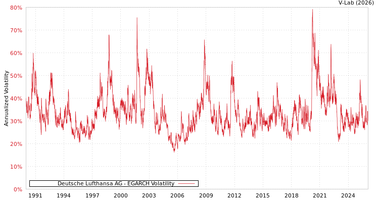 graph of Deutsche Lufthansa AG EGARCH