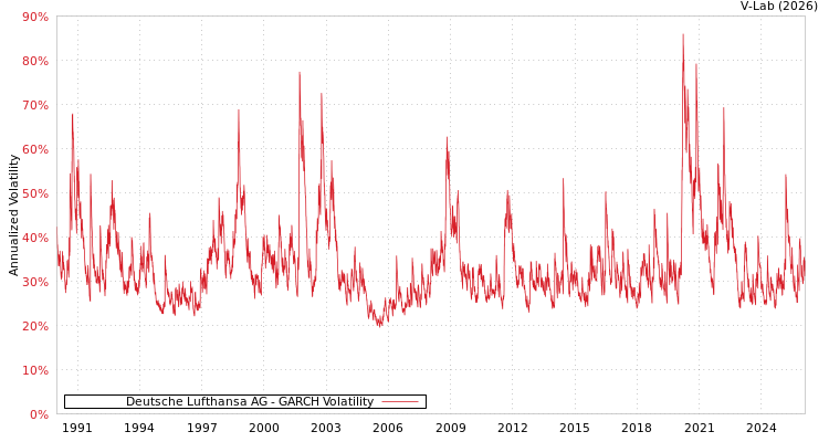 graph of Deutsche Lufthansa AG GARCH