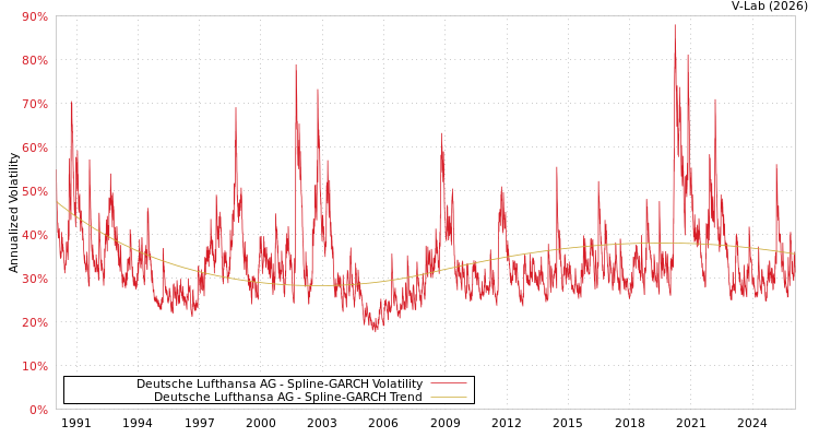 graph of Deutsche Lufthansa AG SGARCH