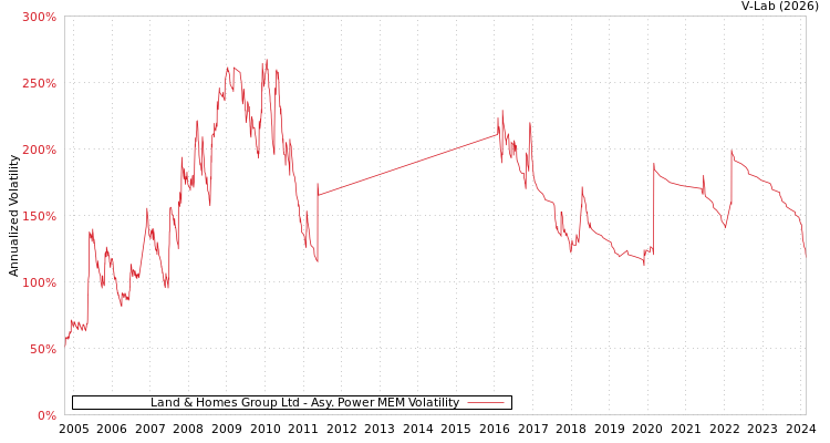 graph of Land & Homes Group Ltd APMEM
