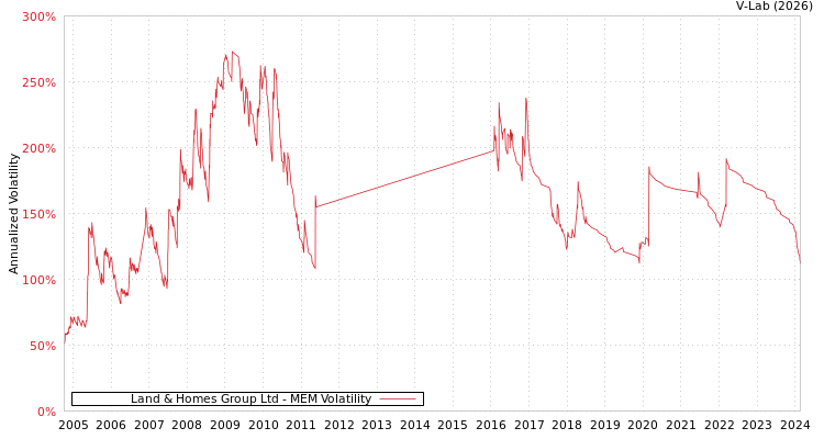 graph of Land & Homes Group Ltd MEM