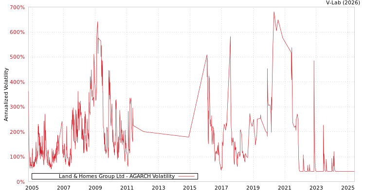 graph of Land & Homes Group Ltd AGARCH