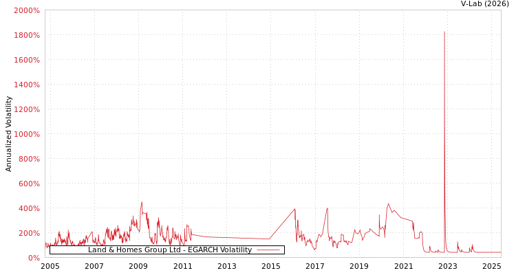 graph of Land & Homes Group Ltd EGARCH
