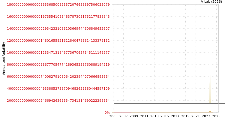 graph of Land & Homes Group Ltd S0GARCH