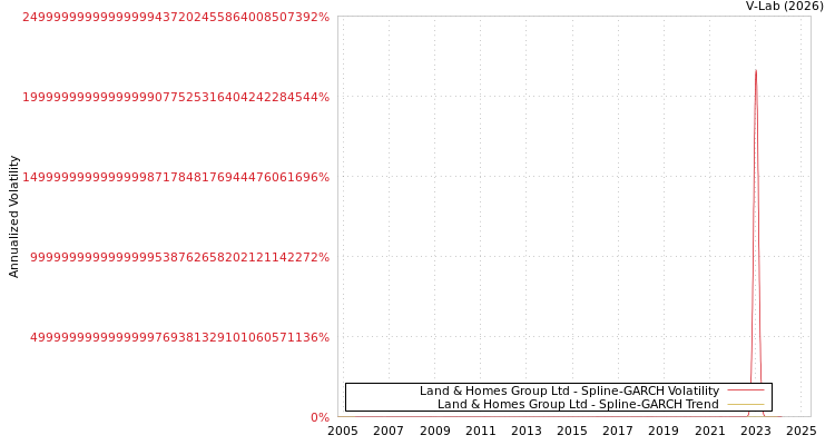 graph of Land & Homes Group Ltd SGARCH