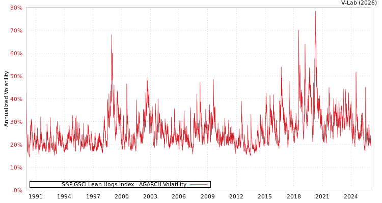 graph of 标准普尔GSCI瘦肉猪指数 AGARCH
