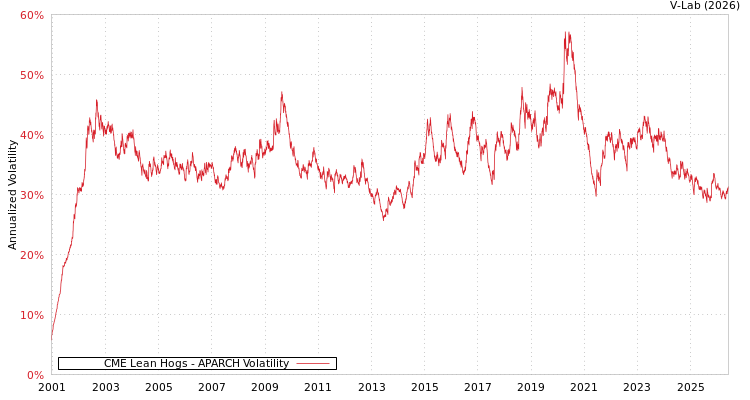 graph of CME Lean Hogs APARCH