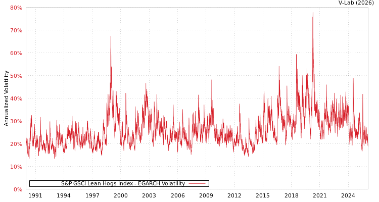 graph of S&P GSCI Lean Hogs Index EGARCH