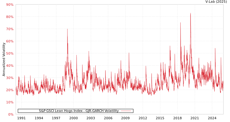 graph of S&P GSCI Lean Hogs Index GJR-GARCH
