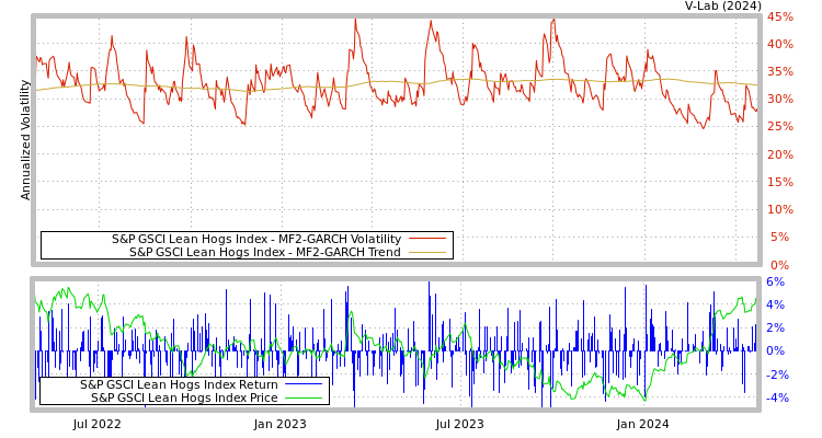 graph of S&P GSCI Lean Hogs Index MF2-GARCH