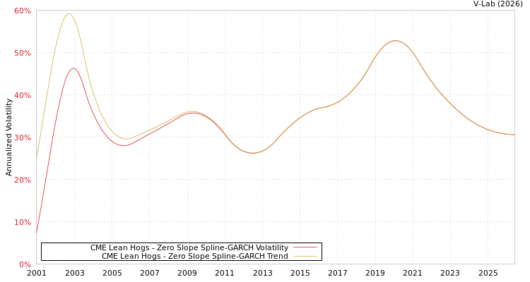 graph of CME Lean Hogs S0GARCH