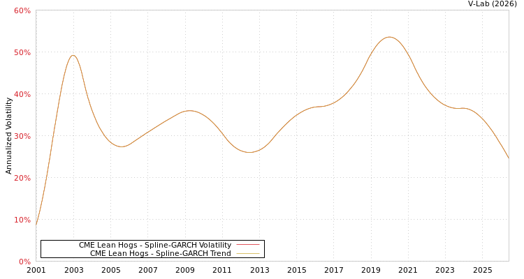 graph of CME Lean Hogs SGARCH