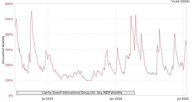 graph of Lianhe Sowell International Group Ltd AMEM