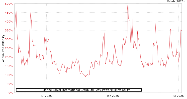 graph of Lianhe Sowell International Group Ltd APMEM