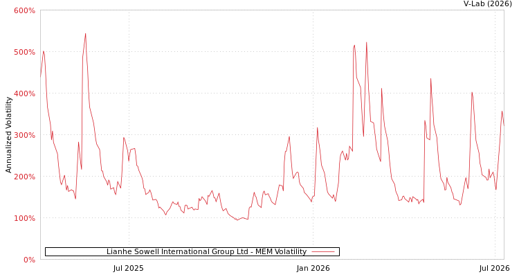 graph of Lianhe Sowell International Group Ltd MEM