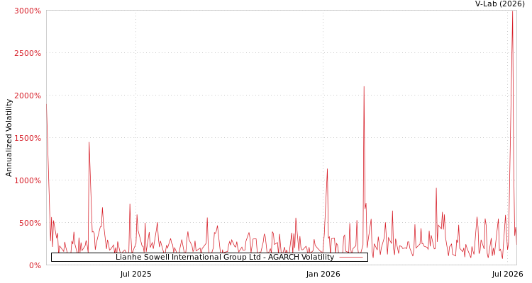 graph of Lianhe Sowell International Group Ltd AGARCH