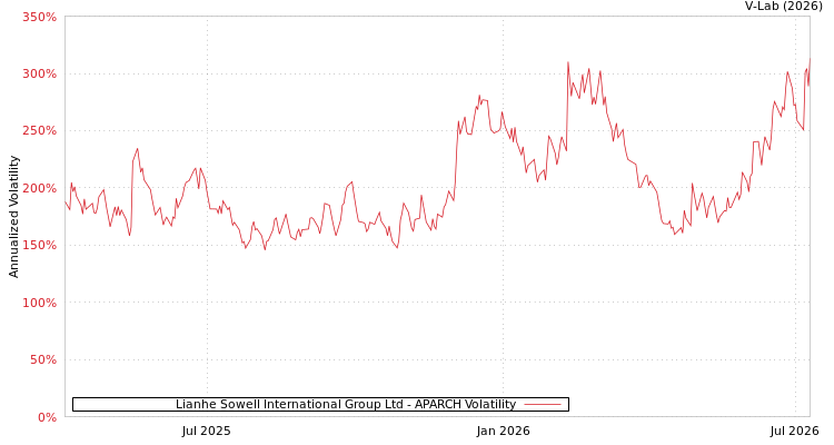 graph of Lianhe Sowell International Group Ltd APARCH