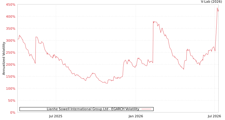 graph of Lianhe Sowell International Group Ltd EGARCH