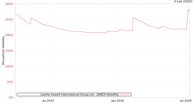 graph of Lianhe Sowell International Group Ltd GARCH
