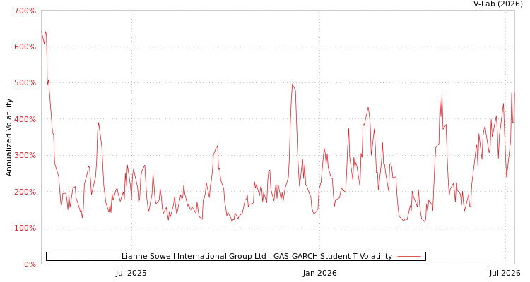 graph of Lianhe Sowell International Group Ltd GAS-GARCH-T