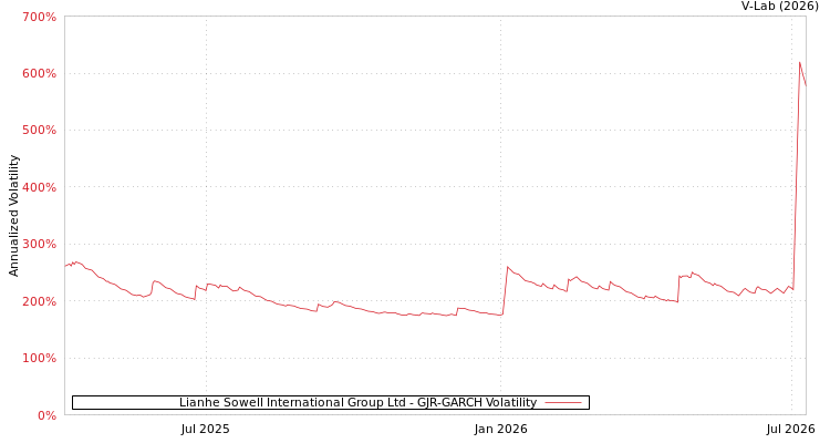 graph of Lianhe Sowell International Group Ltd GJR-GARCH