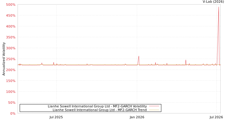 graph of Lianhe Sowell International Group Ltd MF2-GARCH
