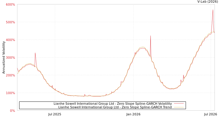 graph of Lianhe Sowell International Group Ltd S0GARCH