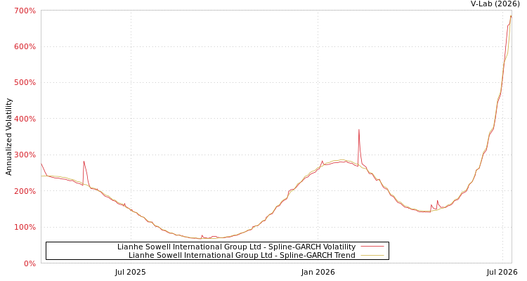 graph of Lianhe Sowell International Group Ltd SGARCH