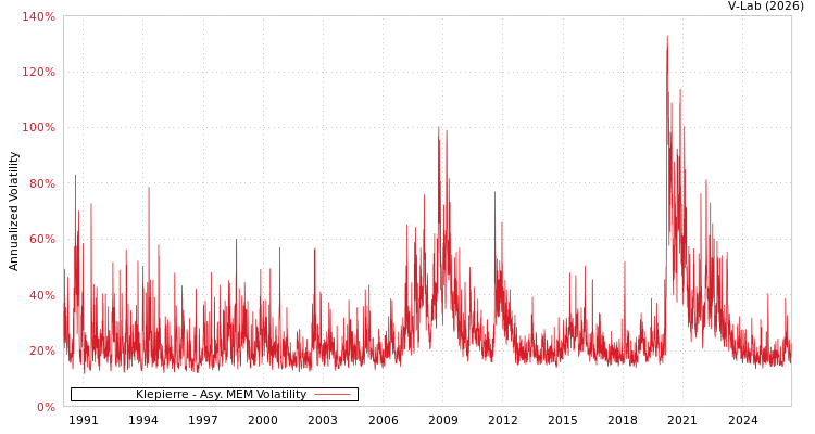 graph of Klepierre AMEM