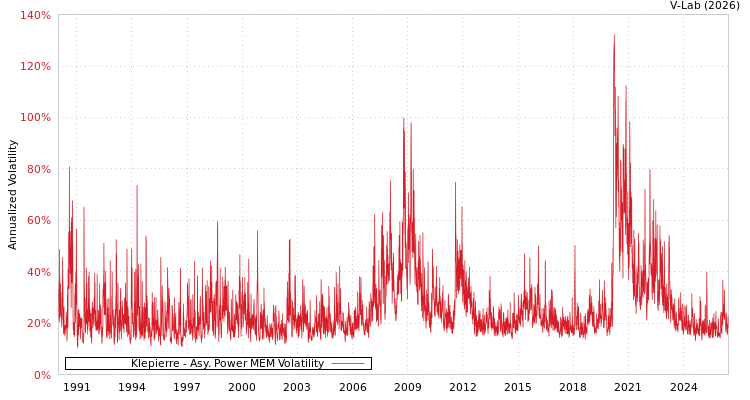 graph of Klepierre APMEM