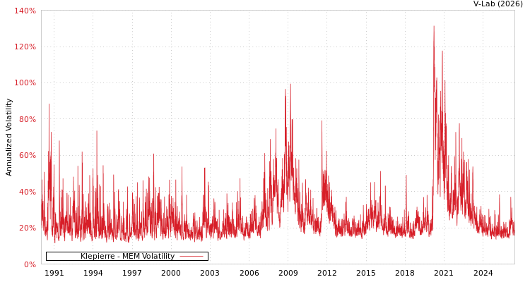 graph of Klepierre MEM
