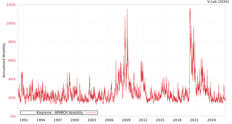 graph of Klepierre APARCH