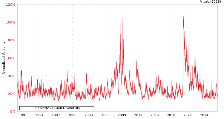 graph of Klepierre EGARCH