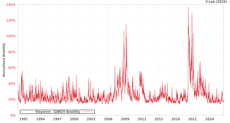 graph of Klepierre GARCH