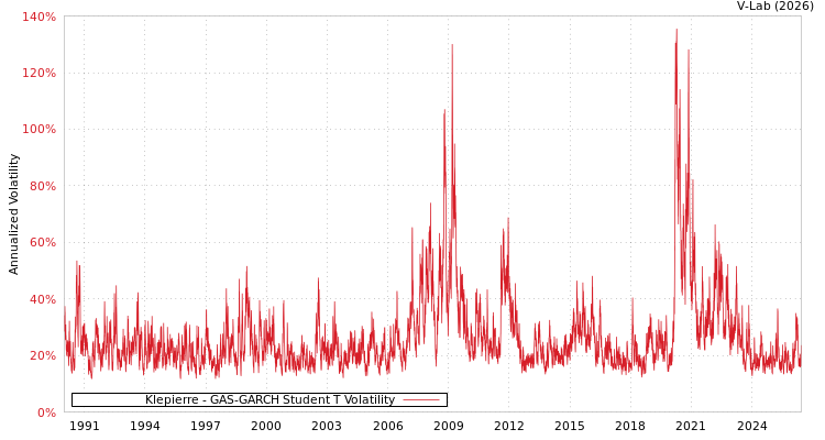 graph of Klepierre GAS-GARCH-T