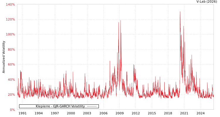graph of Klepierre GJR-GARCH
