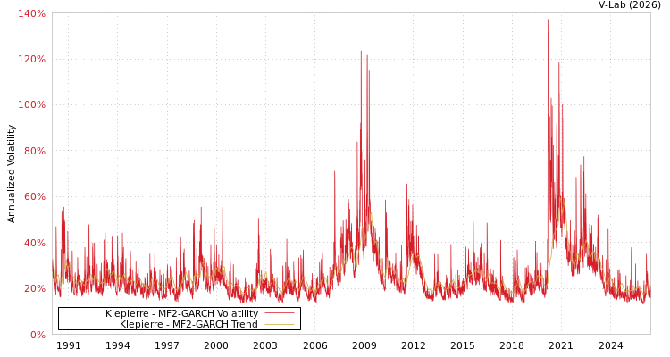 graph of Klepierre MF2-GARCH