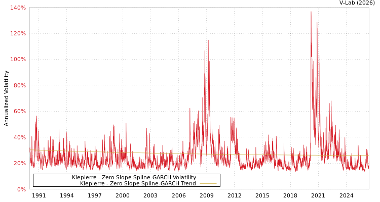 graph of Klepierre S0GARCH