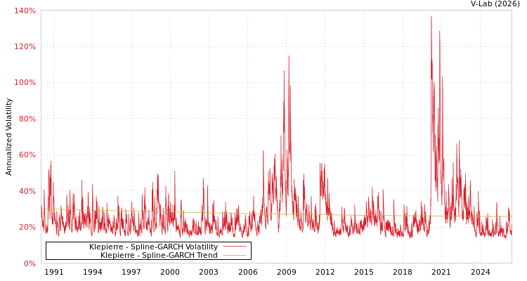 graph of Klepierre SGARCH