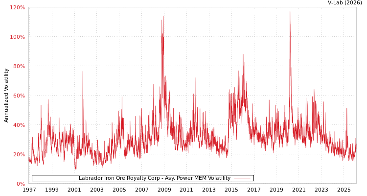graph of Labrador Iron Ore Royalty Corp APMEM