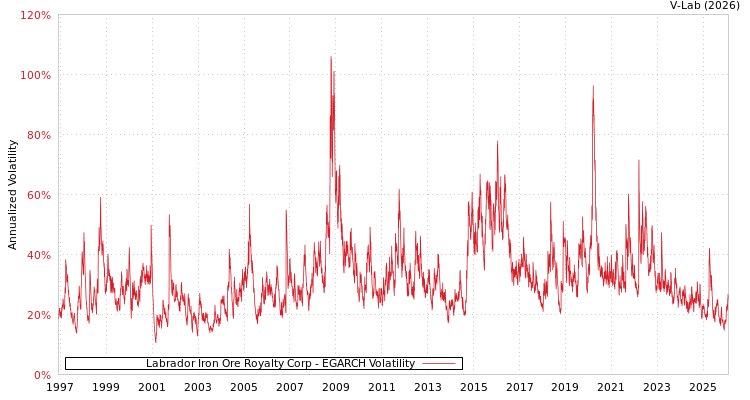 graph of Labrador Iron Ore Royalty Corp EGARCH