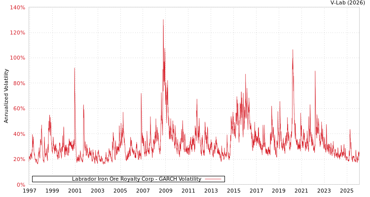 graph of Labrador Iron Ore Royalty Corp GARCH