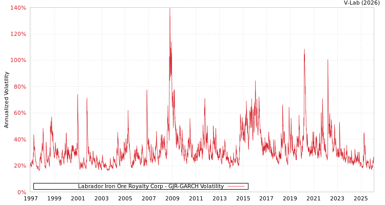 graph of Labrador Iron Ore Royalty Corp GJR-GARCH